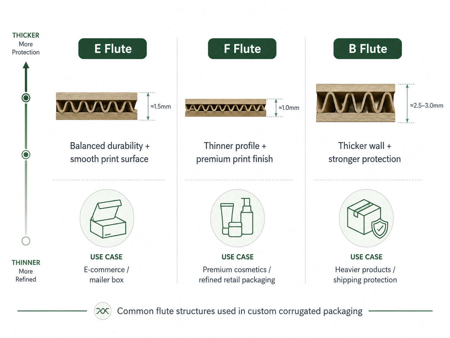 Corrugated flute structure diagram for custom mailer boxes